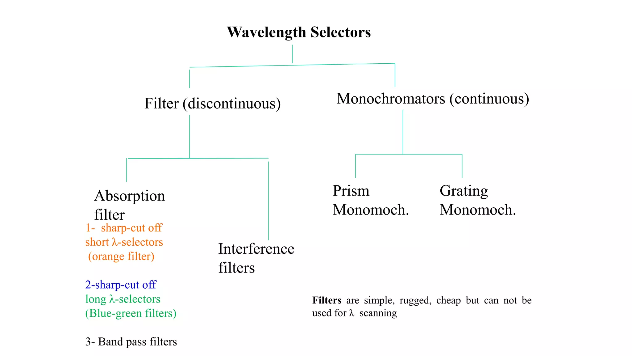 Wavelength Selectors
Filter (discontinuous) Monochromators (continuous)
Absorption
filter
Interference
filters
1- sharp-cut off
short λ-selectors
(orange filter)
2-sharp-cut off
long λ-selectors
(Blue-green filters)
3- Band pass filters
Prism
Monomoch.
Grating
Monomoch.
Filters are simple, rugged, cheap but can not be
used for λ scanning
 