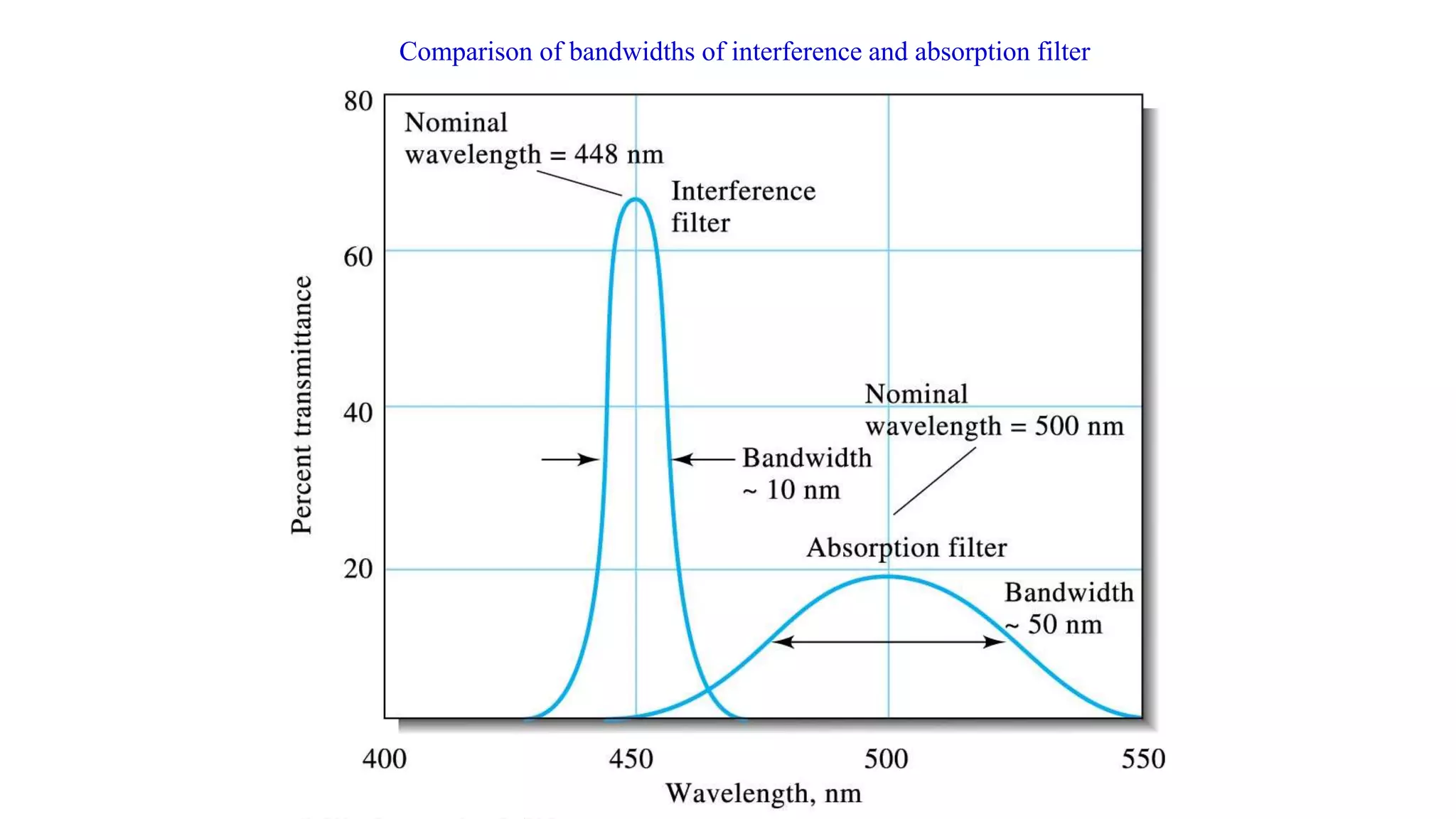 Comparison of bandwidths of interference and absorption filter
 