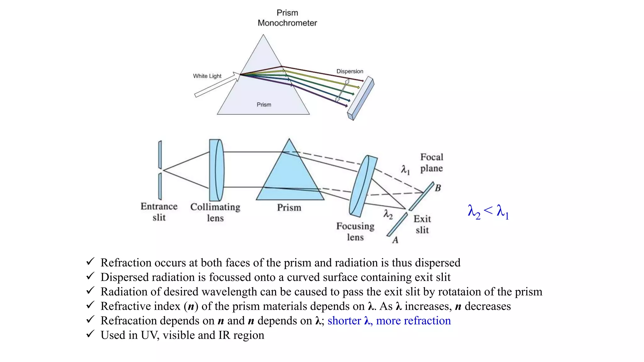 λ2 < λ1
 Refraction occurs at both faces of the prism and radiation is thus dispersed
 Dispersed radiation is focussed onto a curved surface containing exit slit
 Radiation of desired wavelength can be caused to pass the exit slit by rotataion of the prism
 Refractive index (n) of the prism materials depends on λ. As λ increases, n decreases
 Refracation depends on n and n depends on λ; shorter λ, more refraction
 Used in UV, visible and IR region
 