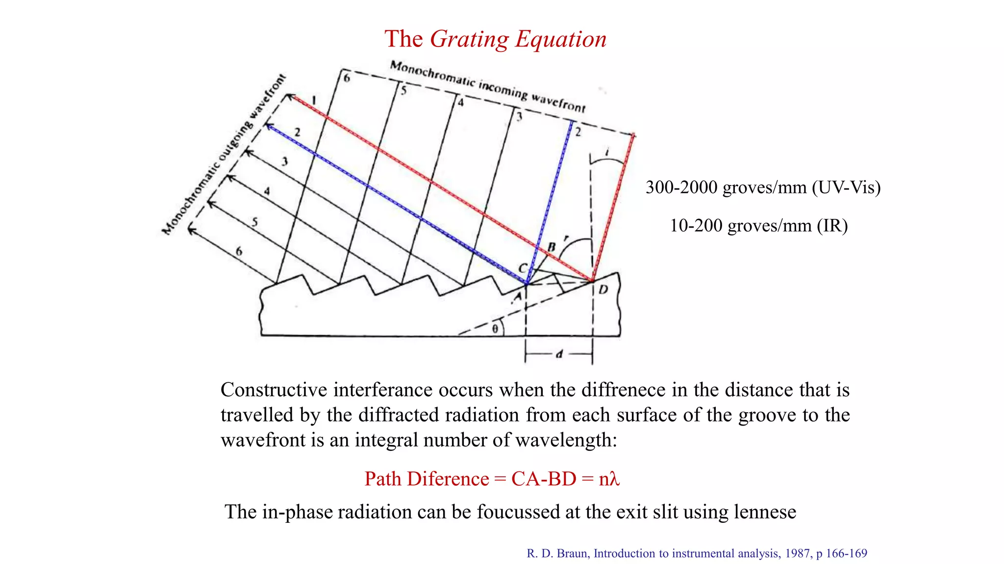 Path Diference = CA-BD = nλ
Constructive interferance occurs when the diffrenece in the distance that is
travelled by the diffracted radiation from each surface of the groove to the
wavefront is an integral number of wavelength:
The Grating Equation
R. D. Braun, Introduction to instrumental analysis, 1987, p 166-169
The in-phase radiation can be foucussed at the exit slit using lennese
300-2000 groves/mm (UV-Vis)
10-200 groves/mm (IR)
 