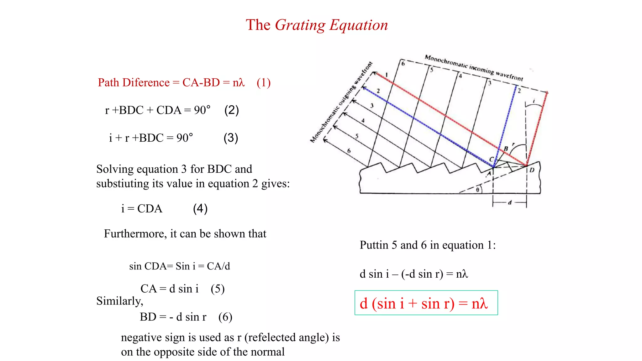 The Grating Equation
Path Diference = CA-BD = nλ (1)
r +BDC + CDA = 90° (2)
i + r +BDC = 90° (3)
Solving equation 3 for BDC and
substiuting its value in equation 2 gives:
i = CDA (4)
Furthermore, it can be shown that
sin CDA= Sin i = CA/d
CA = d sin i (5)
Similarly,
negative sign is used as r (refelected angle) is
on the opposite side of the normal
Puttin 5 and 6 in equation 1:
d sin i – (-d sin r) = nλ
d (sin i + sin r) = nλ
BD = - d sin r (6)
 