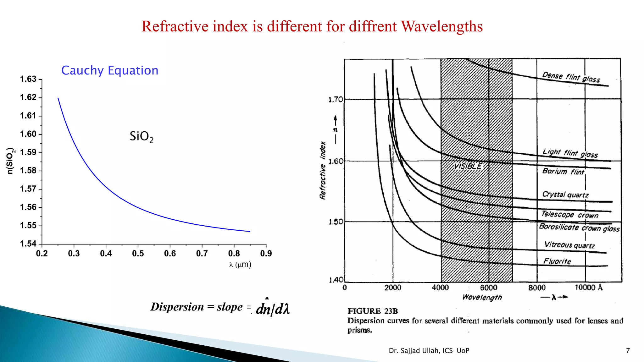 7
0.2 0.3 0.4 0.5 0.6 0.7 0.8 0.9
1.54
1.55
1.56
1.57
1.58
1.59
1.60
1.61
1.62
1.63
l m)
n(SiO2
)
Cauchy Equation
SiO2
Dispersion = slope =
Refractive index is different for diffrent Wavelengths
Dr. Sajjad Ullah, ICS-UoP
 