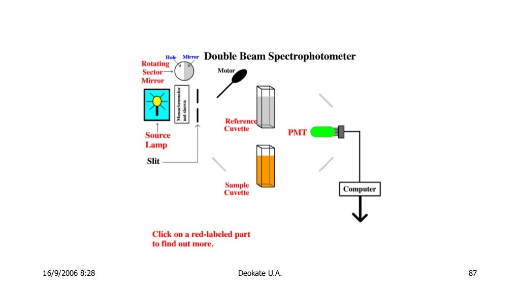 UV visible spectroscopy principles and instrumentation