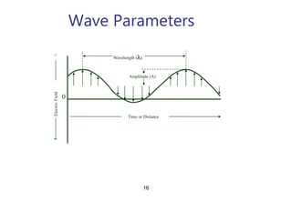 Wave Parameters
Time or Distance
-
+
Electric
Field
0
Amplitude (A)
Wavelength ()
16
 
