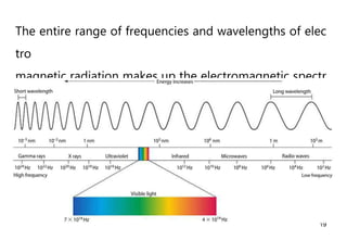 19
The entire range of frequencies and wavelengths of elec
tro
magnetic radiation makes up the electromagnetic spectr
um
 