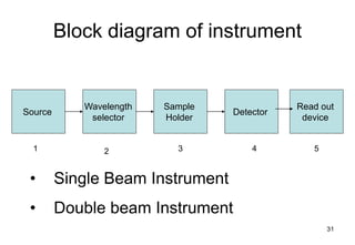 Block diagram of instrument
Source
Wavelength
selector
Sample
Holder
Detector
Read out
device
1 2 3 4 5
• Single Beam Instrument
• Double beam Instrument
31
 