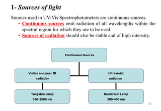 33
1- Sources of light
Sources used in UV-Vis Spectrophotometers are continuous sources.
• Continuous sources emit radiation of all wavelengths within the
spectral region for which they are to be used.
• Sources of radiation should also be stable and of high intensity.
Continuous Sources
Visible and near IR
radiation
Ultraviolet
radiation
Deuterium Lamp
200-400 nm
Tungsten Lamp
320-2500 nm
 
