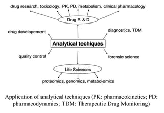 Application of analytical techniques (PK: pharmacokinetics; PD:
pharmacodynamics; TDM: Therapeutic Drug Monitoring)
 