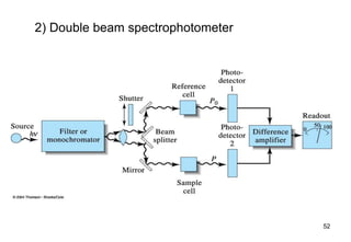 2) Double beam spectrophotometer
52
 