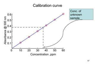 Calibration curve
57
Conc. of
unknown
sample
Concentration ,ppm
 