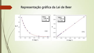 Representação gráfica da Lei de Beer
 
