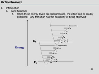 11
UV Spectroscopy
I. Introduction
E. Band Structure
5. When these energy levels are superimposed, the effect can be readily
explained – any transition has the possibility of being observed
Energy
Vo
V4
V3
V2
V1
Disassociation
R1 - Rn
R1 - Rn
R1 - Rn
R1 - Rn
R1 - Rn
E0
E1 Vo
V4
V3
V2
V1
Disassociation
R1 - Rn
R1 - Rn
R1 - Rn
R1 - Rn
R1 - Rn
 
