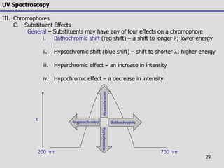 29
UV Spectroscopy
III. Chromophores
C. Substituent Effects
General – Substituents may have any of four effects on a chromophore
i. Bathochromic shift (red shift) – a shift to longer l; lower energy
ii. Hypsochromic shift (blue shift) – shift to shorter l; higher energy
iii. Hyperchromic effect – an increase in intensity
iv. Hypochromic effect – a decrease in intensity
200 nm 700 nm
e
Hypochromic
Hypsochromic
Hyperchromic
Bathochromic
 