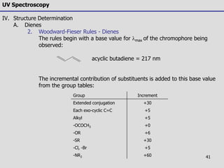 41
UV Spectroscopy
IV. Structure Determination
A. Dienes
2. Woodward-Fieser Rules - Dienes
The rules begin with a base value for lmax of the chromophore being
observed:
acyclic butadiene = 217 nm
The incremental contribution of substituents is added to this base value
from the group tables:
Group Increment
Extended conjugation +30
Each exo-cyclic C=C +5
Alkyl +5
-OCOCH3 +0
-OR +6
-SR +30
-Cl, -Br +5
-NR2 +60
 