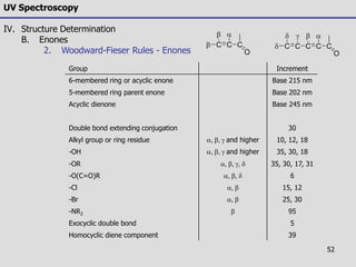 52
UV Spectroscopy
IV. Structure Determination
B. Enones
2. Woodward-Fieser Rules - Enones
Group Increment
6-membered ring or acyclic enone Base 215 nm
5-membered ring parent enone Base 202 nm
Acyclic dienone Base 245 nm
Double bond extending conjugation 30
Alkyl group or ring residue a, , g and higher 10, 12, 18
-OH a, , g and higher 35, 30, 18
-OR a, , g, d 35, 30, 17, 31
-O(C=O)R a, , d 6
-Cl a,  15, 12
-Br a,  25, 30
-NR2  95
Exocyclic double bond 5
Homocyclic diene component 39
C C C
 a
C C CC
 a
C
gd
d
O O
 