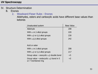53
UV Spectroscopy
IV. Structure Determination
B. Enones
2. Woodward-Fieser Rules - Enones
Aldehydes, esters and carboxylic acids have different base values than
ketones
Unsaturated system Base Value
Aldehyde 208
With a or  alkyl groups 220
With a, or , alkyl groups 230
With a,, alkyl groups 242
Acid or ester
With a or  alkyl groups 208
With a, or , alkyl groups 217
Group value – exocyclic a, double bond +5
Group value – endocyclic a, bond in 5
or 7 membered ring
+5
 