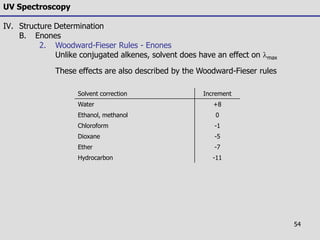 54
UV Spectroscopy
IV. Structure Determination
B. Enones
2. Woodward-Fieser Rules - Enones
Unlike conjugated alkenes, solvent does have an effect on lmax
These effects are also described by the Woodward-Fieser rules
Solvent correction Increment
Water +8
Ethanol, methanol 0
Chloroform -1
Dioxane -5
Ether -7
Hydrocarbon -11
 