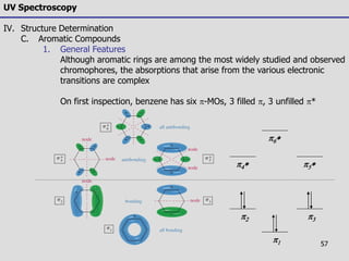 57
UV Spectroscopy
IV. Structure Determination
C. Aromatic Compounds
1. General Features
Although aromatic rings are among the most widely studied and observed
chromophores, the absorptions that arise from the various electronic
transitions are complex
On first inspection, benzene has six -MOs, 3 filled , 3 unfilled *
4 5
6
2
1
3
 