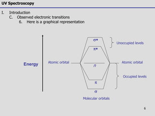 6
UV Spectroscopy
I. Introduction
C. Observed electronic transitions
6. Here is a graphical representation
Energy
s

s

n
Atomic orbitalAtomic orbital
Molecular orbitals
Occupied levels
Unoccupied levels
 