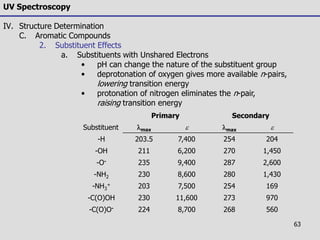 63
UV Spectroscopy
IV. Structure Determination
C. Aromatic Compounds
2. Substituent Effects
a. Substituents with Unshared Electrons
• pH can change the nature of the substituent group
• deprotonation of oxygen gives more available n-pairs,
lowering transition energy
• protonation of nitrogen eliminates the n-pair,
raising transition energy
Primary Secondary
Substituent lmax e lmax e
-H 203.5 7,400 254 204
-OH 211 6,200 270 1,450
-O- 235 9,400 287 2,600
-NH2 230 8,600 280 1,430
-NH3
+ 203 7,500 254 169
-C(O)OH 230 11,600 273 970
-C(O)O- 224 8,700 268 560
 