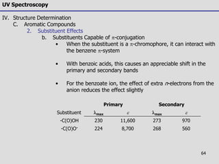 64
UV Spectroscopy
IV. Structure Determination
C. Aromatic Compounds
2. Substituent Effects
b. Substituents Capable of -conjugation
• When the substituent is a -chromophore, it can interact with
the benzene -system
• With benzoic acids, this causes an appreciable shift in the
primary and secondary bands
• For the benzoate ion, the effect of extra n-electrons from the
anion reduces the effect slightly
Primary Secondary
Substituent lmax e lmax e
-C(O)OH 230 11,600 273 970
-C(O)O- 224 8,700 268 560
 