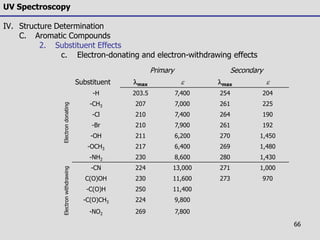 66
UV Spectroscopy
IV. Structure Determination
C. Aromatic Compounds
2. Substituent Effects
c. Electron-donating and electron-withdrawing effects
Primary Secondary
Substituent lmax e lmax e
-H 203.5 7,400 254 204
-CH3 207 7,000 261 225
-Cl 210 7,400 264 190
-Br 210 7,900 261 192
-OH 211 6,200 270 1,450
-OCH3 217 6,400 269 1,480
-NH2 230 8,600 280 1,430
-CN 224 13,000 271 1,000
C(O)OH 230 11,600 273 970
-C(O)H 250 11,400
-C(O)CH3 224 9,800
-NO2 269 7,800
ElectrondonatingElectronwithdrawing
 