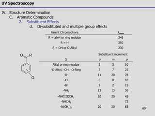69
UV Spectroscopy
IV. Structure Determination
C. Aromatic Compounds
2. Substituent Effects
d. Di-substituted and multiple group effects
RO
G
Substituent increment
G o m p
Alkyl or ring residue 3 3 10
-O-Alkyl, -OH, -O-Ring 7 7 25
-O- 11 20 78
-Cl 0 0 10
-Br 2 2 15
-NH2 13 13 58
-NHC(O)CH3 20 20 45
-NHCH3 73
-N(CH3)2 20 20 85
Parent Chromophore lmax
R = alkyl or ring residue 246
R = H 250
R = OH or O-Alkyl 230
 