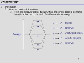 7
UV Spectroscopy
I. Introduction
C. Observed electronic transitions
7. From the molecular orbital diagram, there are several possible electronic
transitions that can occur, each of a different relative energy:
Energy
s

s

n
s
s

n
n
s


s

alkanes
carbonyls
unsaturated cmpds.
O, N, S, halogens
carbonyls
 