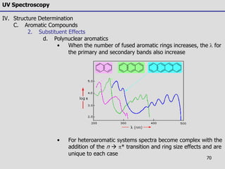 70
UV Spectroscopy
IV. Structure Determination
C. Aromatic Compounds
2. Substituent Effects
d. Polynuclear aromatics
• When the number of fused aromatic rings increases, the l for
the primary and secondary bands also increase
• For heteroaromatic systems spectra become complex with the
addition of the n  * transition and ring size effects and are
unique to each case
 