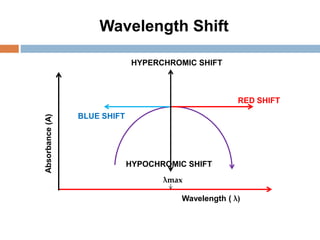Hyperchromic Shift Example UV -Vis Spectrophotometry- Principle, Theory, Instrumentation and ...