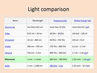 Light comparison 
Name 
Wavelength 
Frequency (Hz) 
PhotonEnergy(eV) 
Gamma ray 
less than 0.01nm 
more than 15EHz 
more than 62.1keVX-Ray 
0.01nm –10nm 
30 EHz –30PHz 
124 keV–124 eV 
Ultraviolet 
10nm –400nm 
30 PHz –750 THz 
124 eV–3 eV 
Visible 
390nm –750nm 
770 THz –400 THz 
3.2 eV–1.7 eV 
Infrared 
750nm –1mm 
400 THz –300GHz 
1.7 eV–1.24meV 
Microwave 
1mm –1 meter 
300GHz –300MHz 
1.24 meV–1.24μeV 
Radio 
1mm –1,000km 
300 GHz–3 Hz 
1.24 meV–12.4feV  