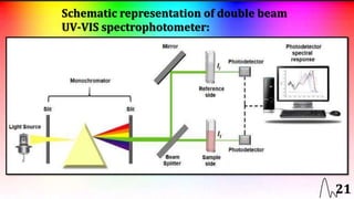 UV-VIS SPECTROSCOPY | PPTX