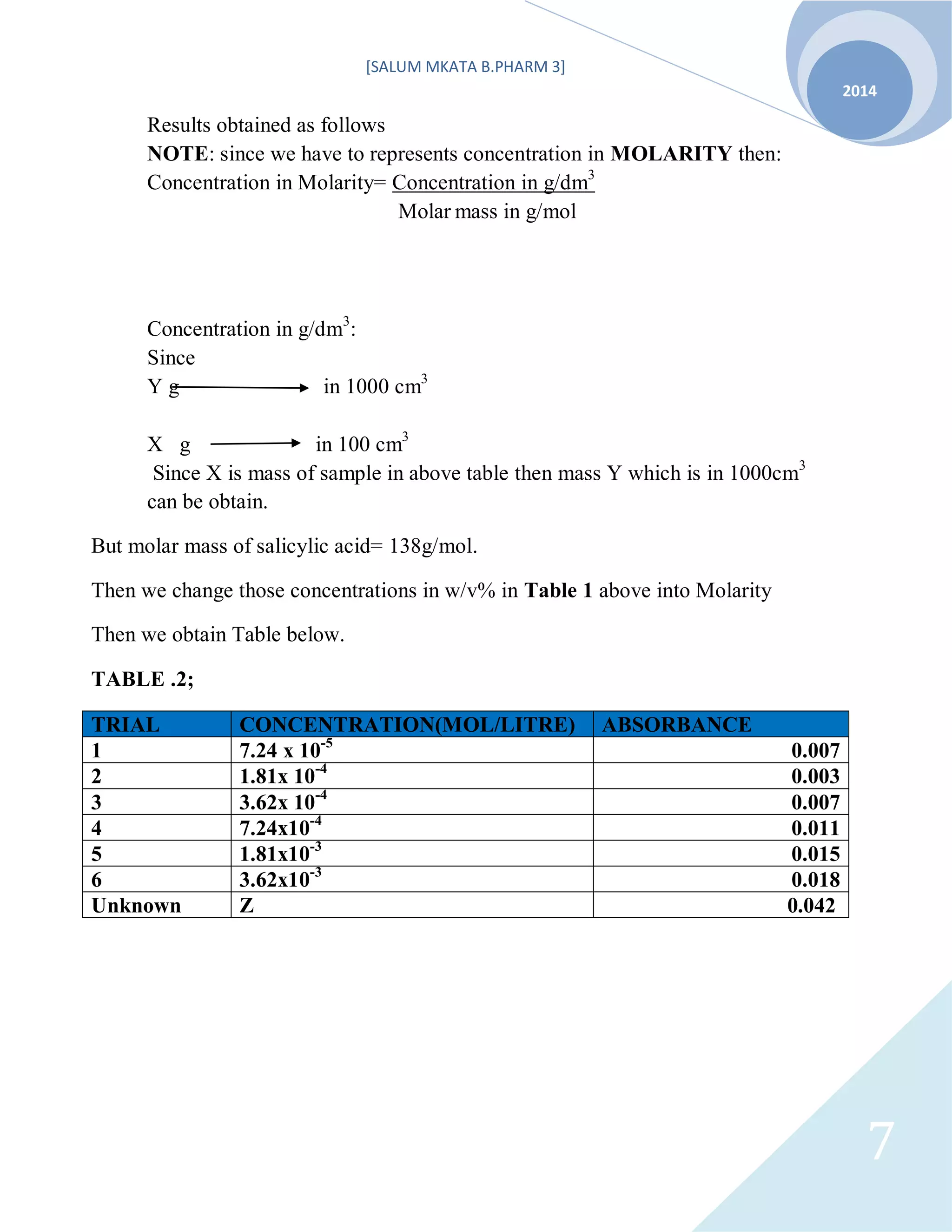 [SALUM MKATA B.PHARM 3]
2014
7
Results obtained as follows
NOTE: since we have to represents concentration in MOLARITY then:
Concentration in Molarity= Concentration in g/dm3
Molar mass in g/mol
Concentration in g/dm3
:
Since
Y g in 1000 cm3
X g in 100 cm3
Since X is mass of sample in above table then mass Y which is in 1000cm3
can be obtain.
But molar mass of salicylic acid= 138g/mol.
Then we change those concentrations in w/v% in Table 1 above into Molarity
Then we obtain Table below.
TABLE .2;
TRIAL CONCENTRATION(MOL/LITRE) ABSORBANCE
1 7.24 x 10-5
0.007
2 1.81x 10-4
0.003
3 3.62x 10-4
0.007
4 7.24x10-4
0.011
5 1.81x10-3
0.015
6 3.62x10-3
0.018
Unknown Z 0.042
 