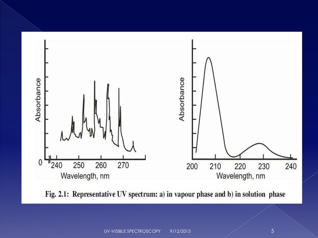 INTRODUCTION TO UVVISIBLE SPECTROSCOPY