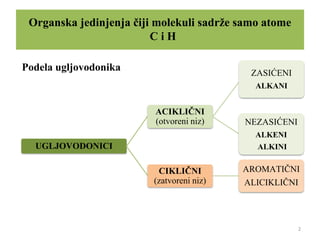 Organska jedinjenja čiji molekuli sadrže samo atome
C i H
2
UGLJOVODONICI
ACIKLIČNI
(otvoreni niz)
ZASIĆENI
ALKANI
NEZASIĆENI
ALKENI
ALKINI
CIKLIČNI
(zatvoreni niz)
AROMATIČNI
ALICIKLIČNI
Podela ugljovodonika
 