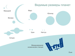 Видимые размеры планет
Меркурий
Венера
Марс
Юпитер
Сатурн
Уран Нептун
Луна
Международная
космическая станция
 