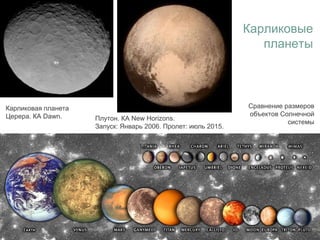 Карликовая планета
Церера. КА Dawn. Плутон. КА New Horizons.
Запуск: Январь 2006. Пролет: июль 2015.
Карликовые
планеты
Сравнение размеров
объектов Солнечной
системы
 