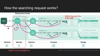 How the searching request works?
從許多 Segment Files
中進行查詢
查詢的方式決定記憶體用多少 圖片來源：https://www.elastic.co/pdf/elasticsearch-sizing-and-capacity-planning.pdf
 