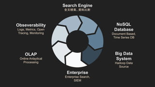 Search Engine
全文檢索、資料比對
NoSQL
Database
Document Based,
Time Series DB
Big Data
System
Hadoop Data
Source
Obseverability
Logs, Metrics, Open
Tracing, Monitoring
OLAP
Online Anlaytical
Processing
Enterprise
Enterprise Search,
SIEM
 
