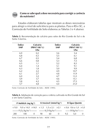 77
Como se sabe qual a dose necessária para corrigir a carência
do nutriente?
Estudos elaboram tabelas que mostram as doses necessárias
para atingir o nível de suficiência para as plantas. Para o RS e SC, a
Comissão de Fertilidade do Solo elaborou as Tabelas 3 e 4 abaixo:
160
Fonte: Comissão de Fertilidade do Solo – RS/SC (1995).
Tabela 3. Recomendação de calcário para solos do Rio Grande do Sul e de
Santa Catarina.
Índice
SMP
6,9
6,8
6,7
6,6
6,5
6,4
6,3
6,2
6,1
6,0
5,9
5,8
5,7
Calcário
(PRNT 100 %)
t/ha
0,2
0,3
0,5
0,8
1,1
1,4
1,8
2,2
2,7
3,2
3,7
4,2
4,8
Índice
SMP
5,6
5,5
5,4
5,3
5,2
5,1
5,0
4,9
4,8
4,7
4,6
4,5
4,4
Calcário
(PRNT 100 %)
t/ha
5,4
6,1
6,8
7,5
8,3
9,1
9,9
10,7
11,9
13,3
15,1
17,3
21,0
Tabela 4. Adubação de correção para a videira cultivada no Rio Grande do Sul
e em Santa Catarina.
P Mehlich (mg kg-1
) K trocável (mmol kg-1
) B Água Quente
< 9,0
200
9,0 a 14,0
100
>14,0
0
-------- P2
O5
(kg ha-1
) --------
< 1,5
90
1,5 a 2,1
60
>2,1
0
------- K2
O (kg ha-1
) -------
< 0,6
9,5
0,6 a 1,0
5,0
>1,0
0
------ B (kg ha-1
) -----
Fonte: Comissão de Fertilidade do Solo – RS/SC (1995).
 