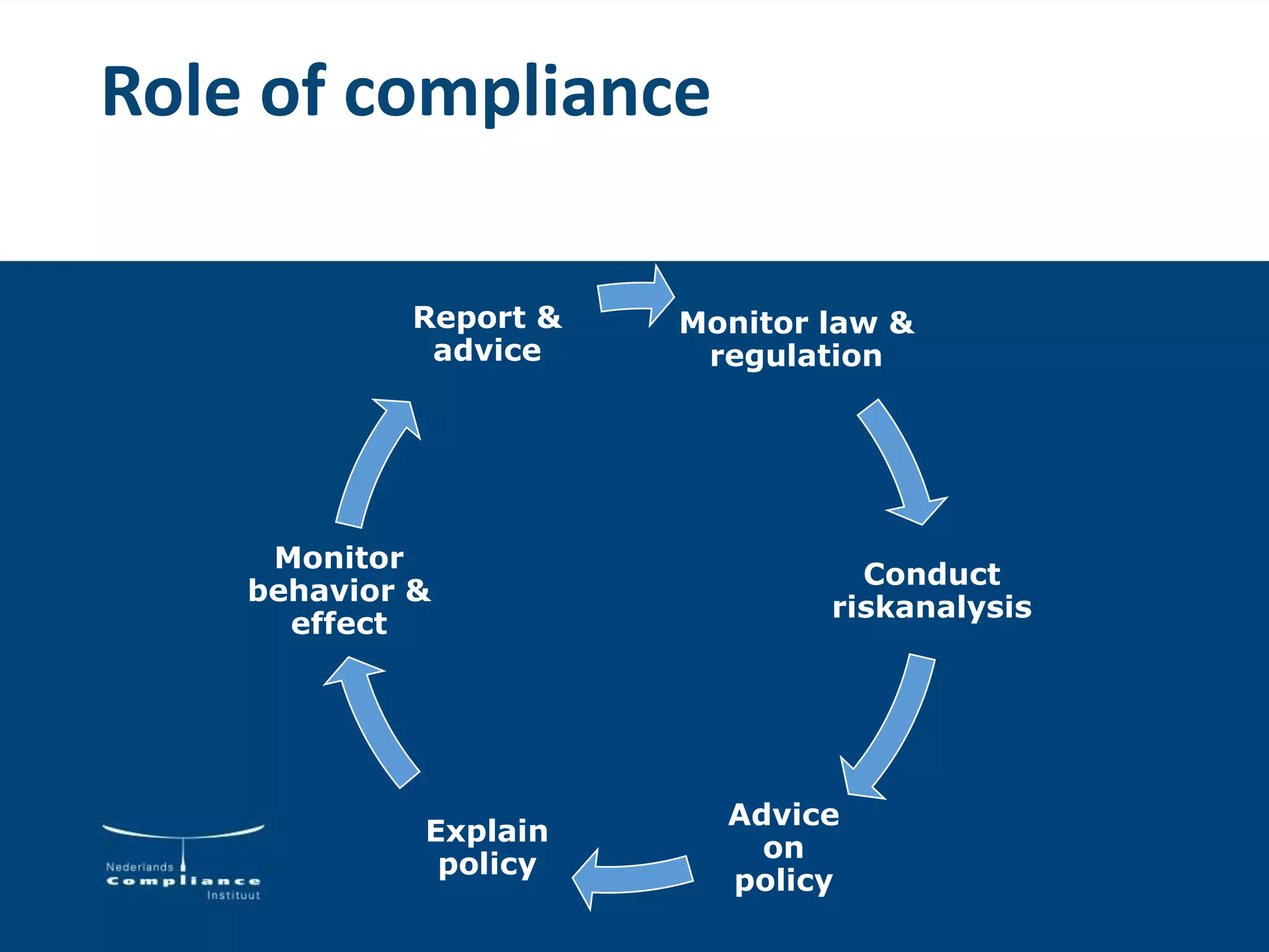 Role of compliance
Monitor law &
regulation
Conduct
riskanalysis
Advice
on
policy
Explain
policy
Monitor
behavior &
effect
Report &
advice
 