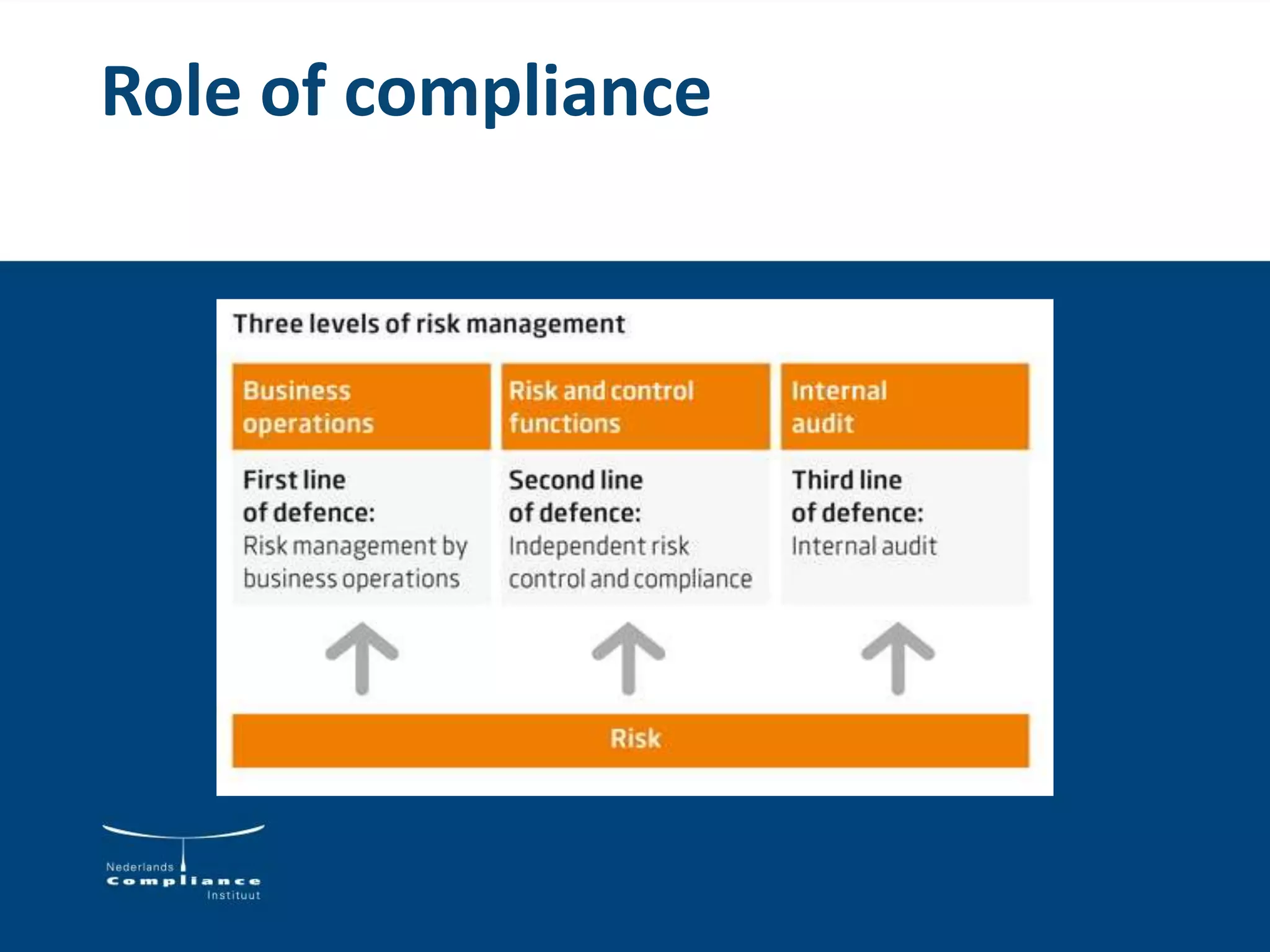 Role of compliance
 