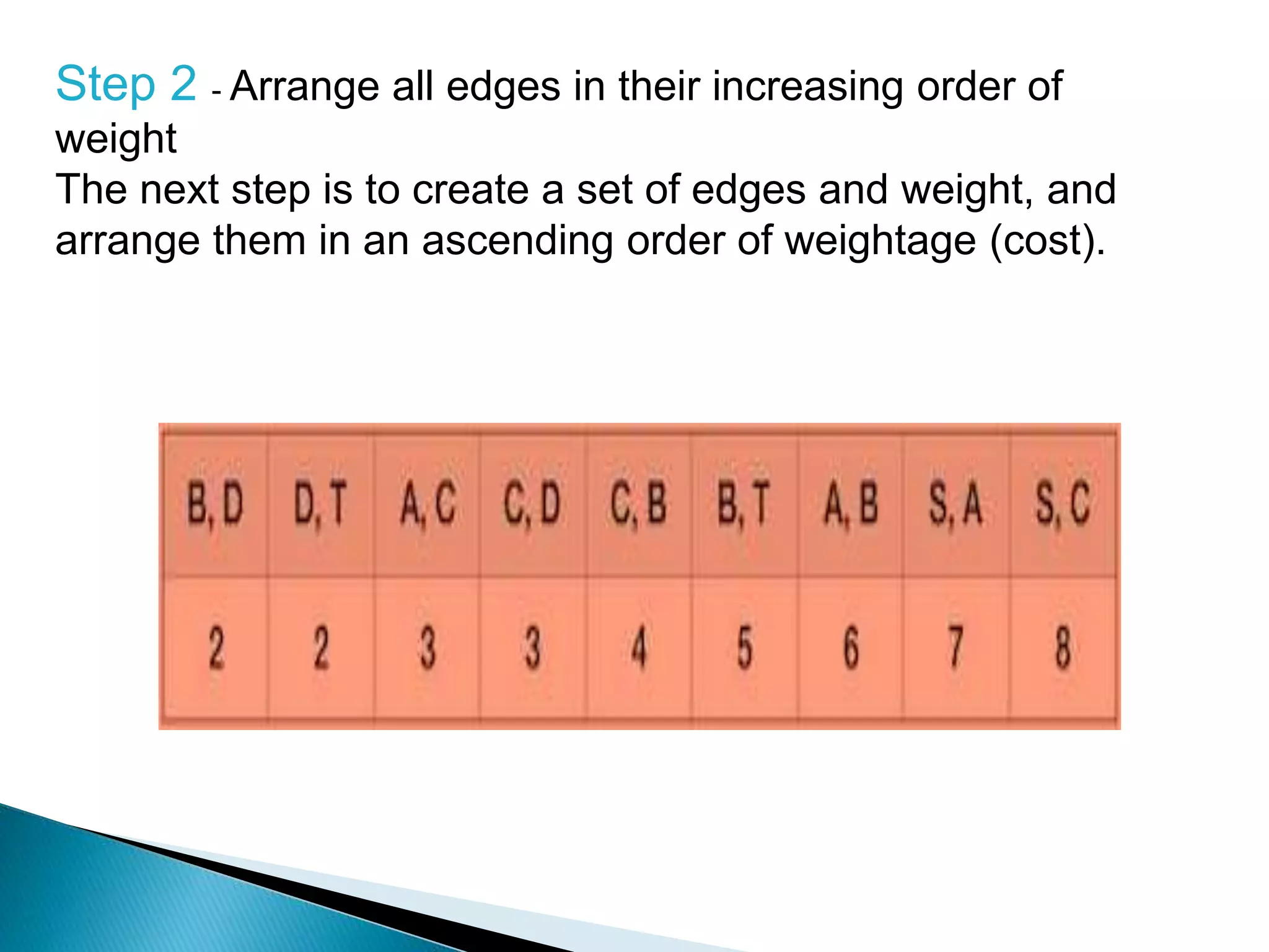 Step 2 - Arrange all edges in their increasing order of
weight
The next step is to create a set of edges and weight, and
arrange them in an ascending order of weightage (cost).
 
