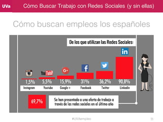 Cómo Buscar Trabajo con Redes Sociales (y sin ellas)
Cómo buscan empleos los españoles
#UVAempleo 33
 