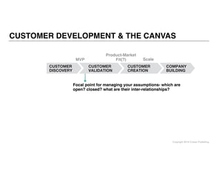 Copyright 2014 Cowan Publishing
CUSTOMER DEVELOPMENT & THE CANVAS
Focal point for managing your assumptions- which are
ope...