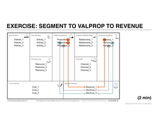 Copyright 2014 Cowan Publishing
EXERCISE: SEGMENT TO VALPROP TO REVENUE
(2 min)This work is licensed under the Creative Co...