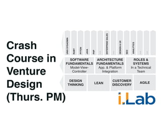 Copyright 2014 Cowan Publishing
Crash
Course in
Venture
Design
(Thurs. PM)
DESIGN&UX
UNIXSYSADMIN
RUBY
PYTON
JAVA
PHP
...
ENTERPRISESALES
...
SEO
ANALYTICS
...
...
ARCHITECTURE
FUNDAMENTALS
App. & Platform
Integration
ROLES &
SYSTEMS
In a Technical
Team
LEAN
DESIGN
THINKING
CUSTOMER
DISCOVERY
AGILE
SOFTWARE
FUNDAMENTALS
Model-View-
Controller
 