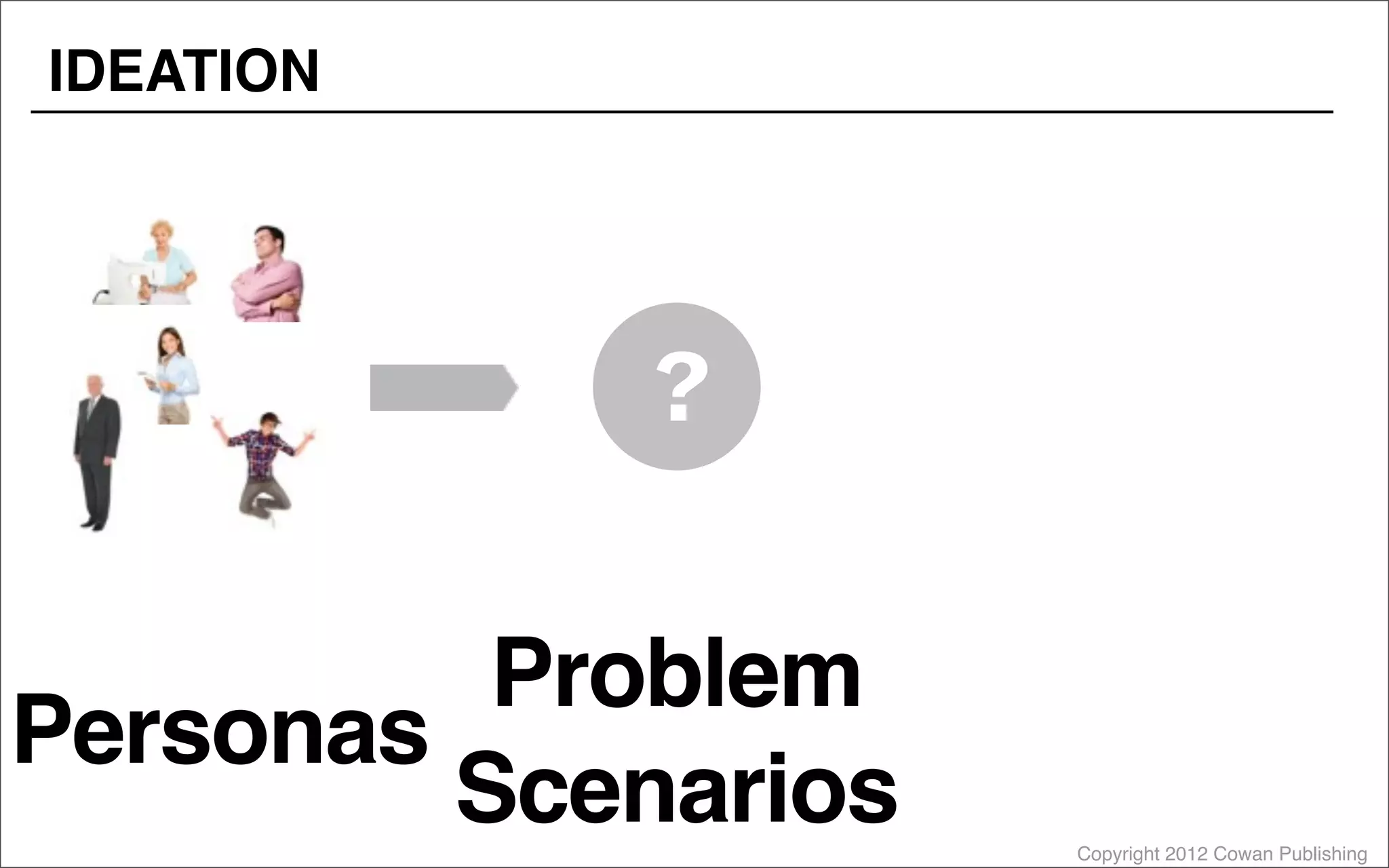 Copyright 2012 Cowan Publishing
IDEATION
Personas
Problem
Scenarios
?
 