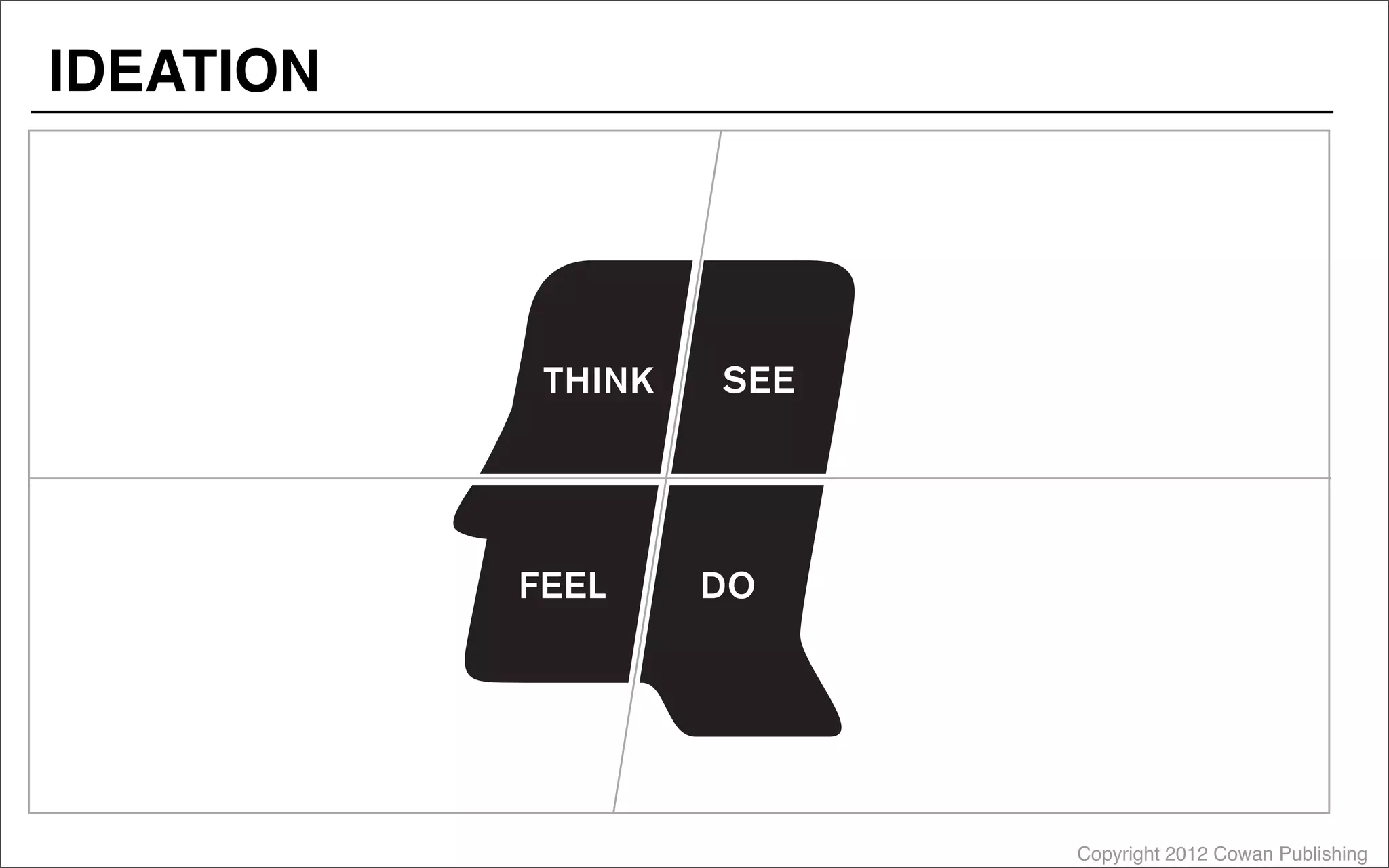 Copyright 2012 Cowan Publishing
IDEATION
 