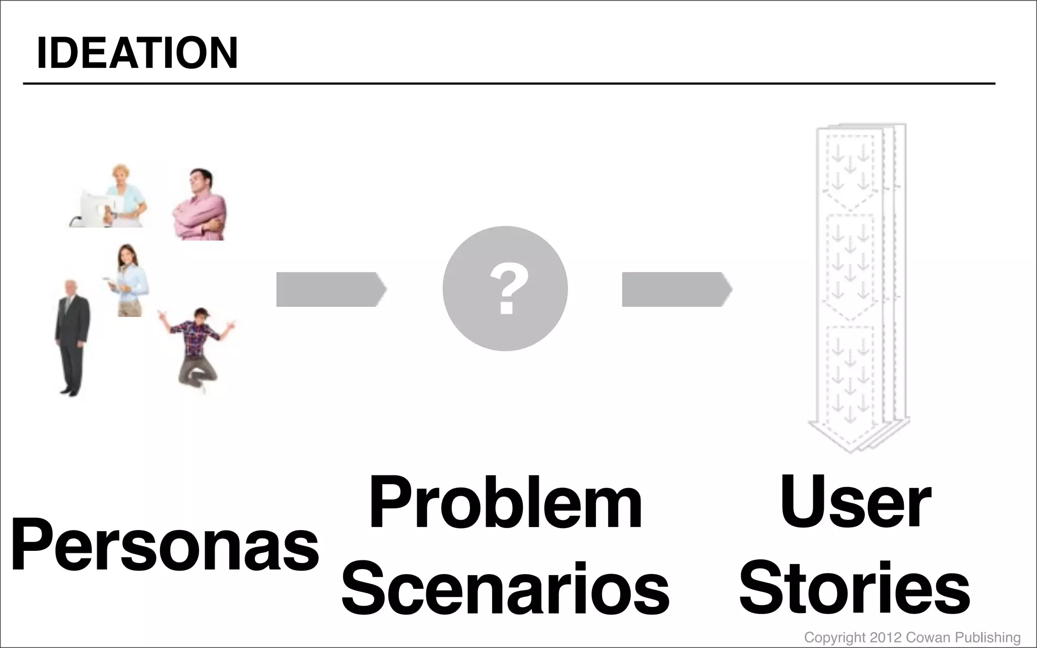Copyright 2012 Cowan Publishing
IDEATION
Personas
User
Stories
Problem
Scenarios
?
 